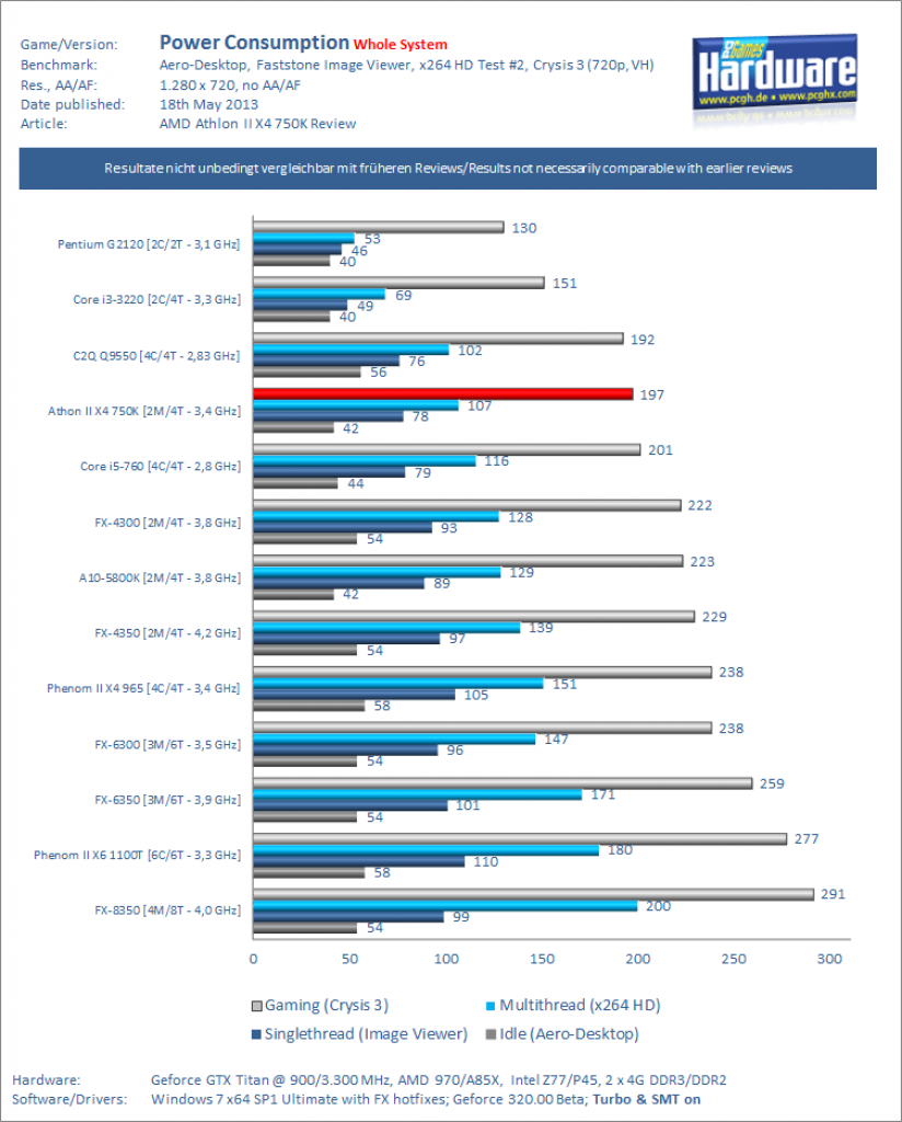 [17/05/2013] Test Athlon II X4 750K Power