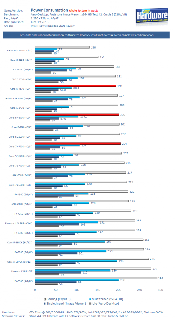 [31/05/2013] Test Haswell 4770K 4670K 4570 x Power v2