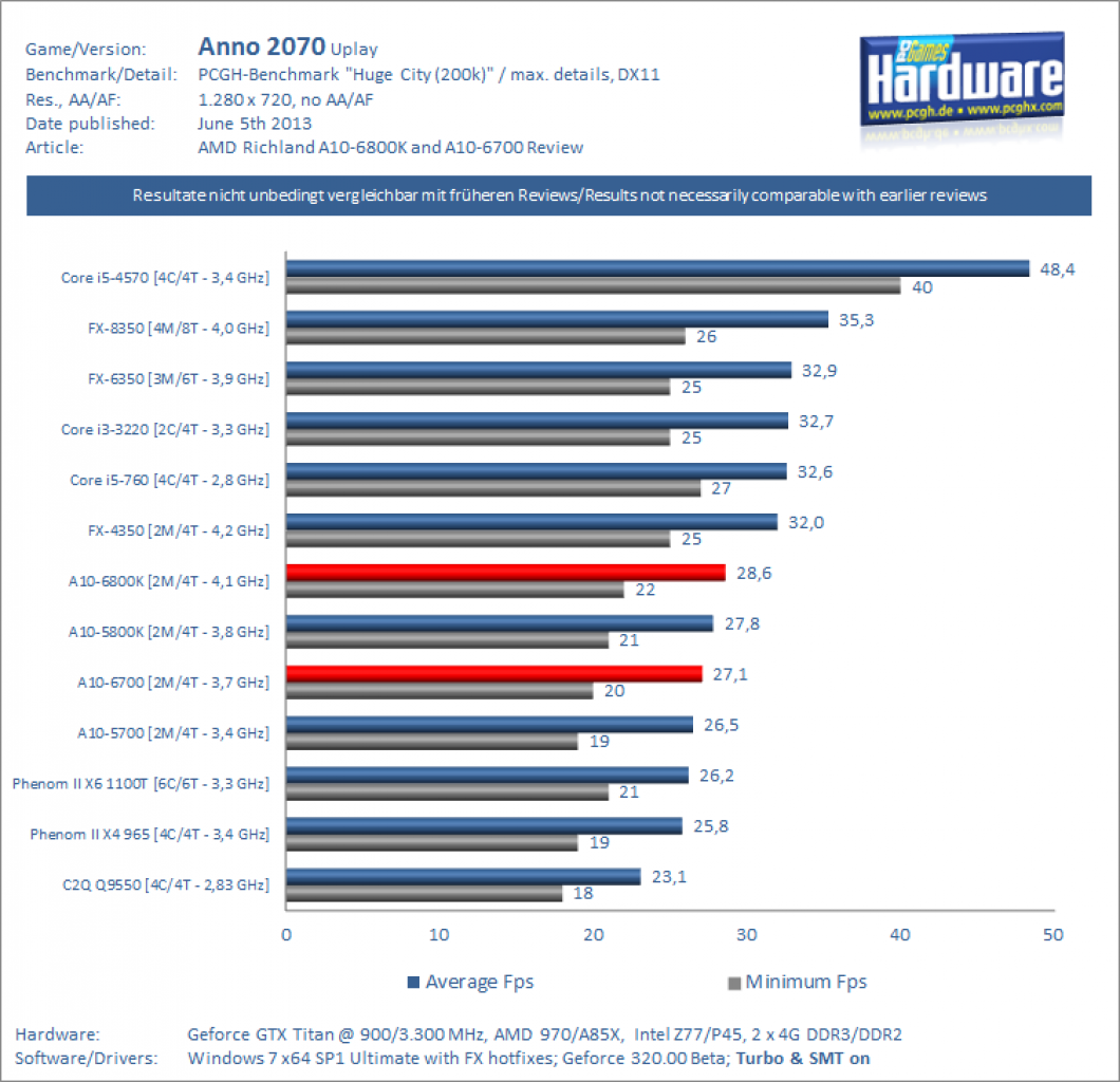 Test Richland A10 6800K A10 6700 Anno 2070