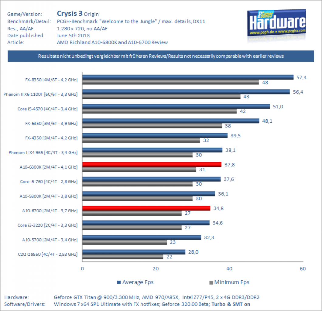 Test Richland A10 6800K A10 6700 Crysis 3