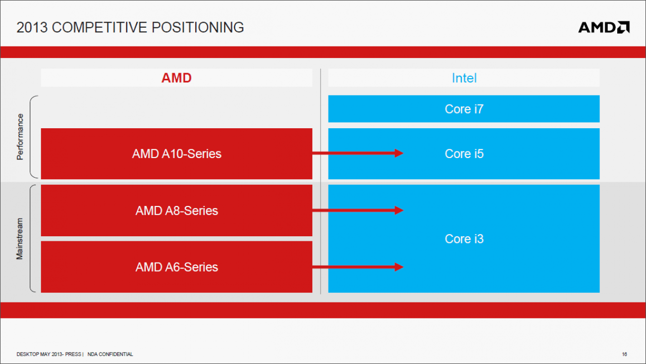 [29/05/2013] A10-6800K und A10-6700 im Test (7)