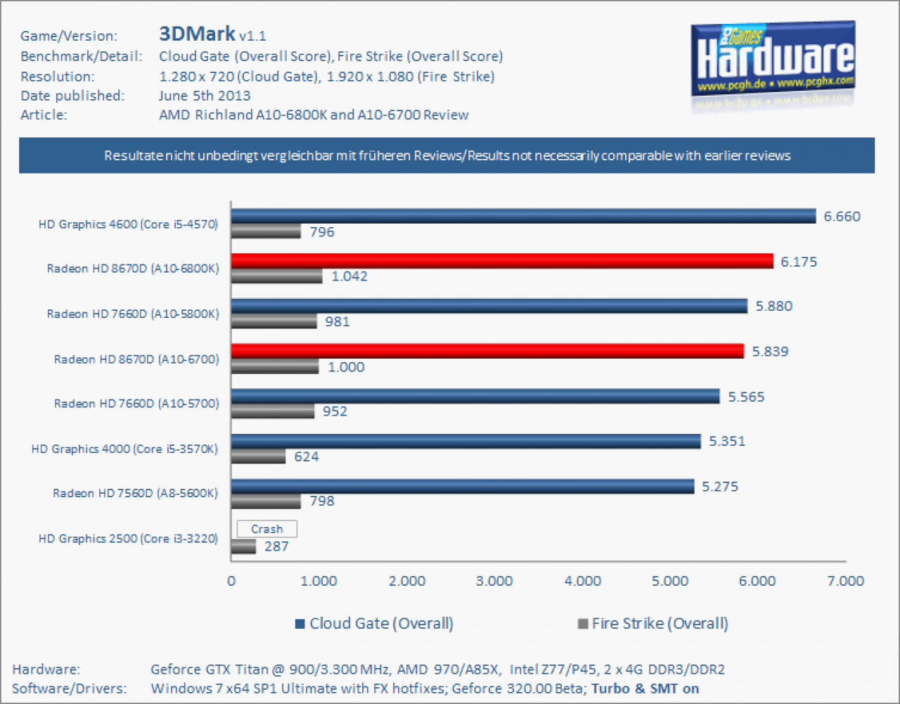 Test Richland A10 6800K A10 6700 iGPU 3DM