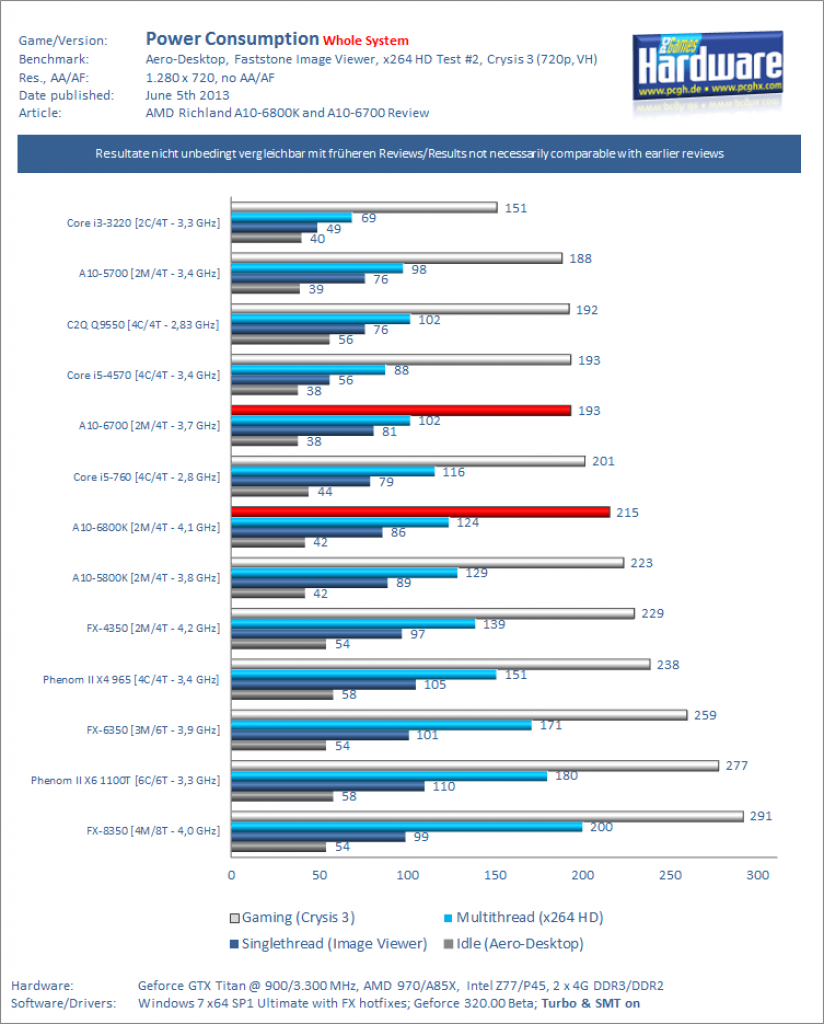[29/05/2013] Test Richland A10 6800K A10 6700 x Power
