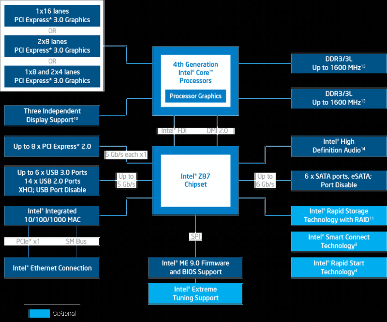 [29/05/2013] Z87-Blockdiagramm