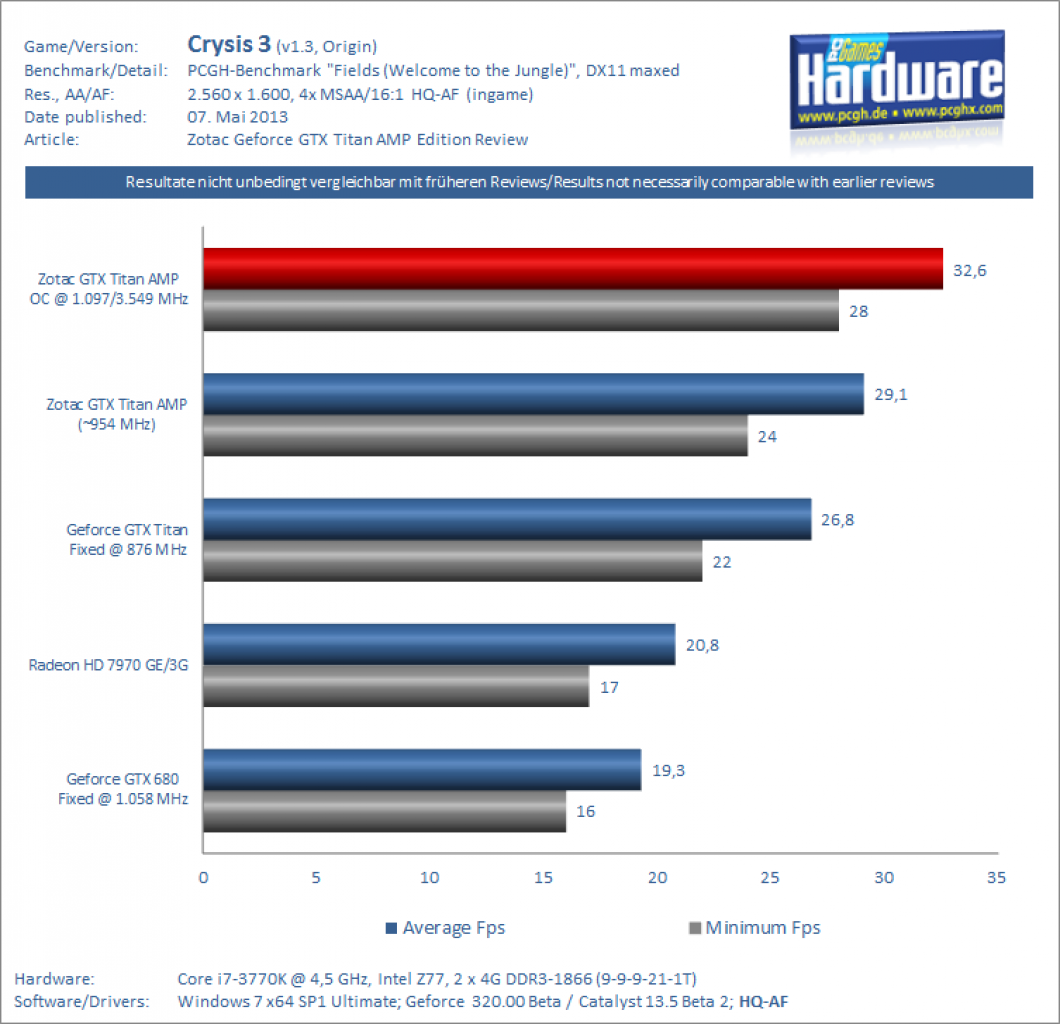 [07/05/2013] Zotac Geforce GTX Titan AMP Review Overclocking