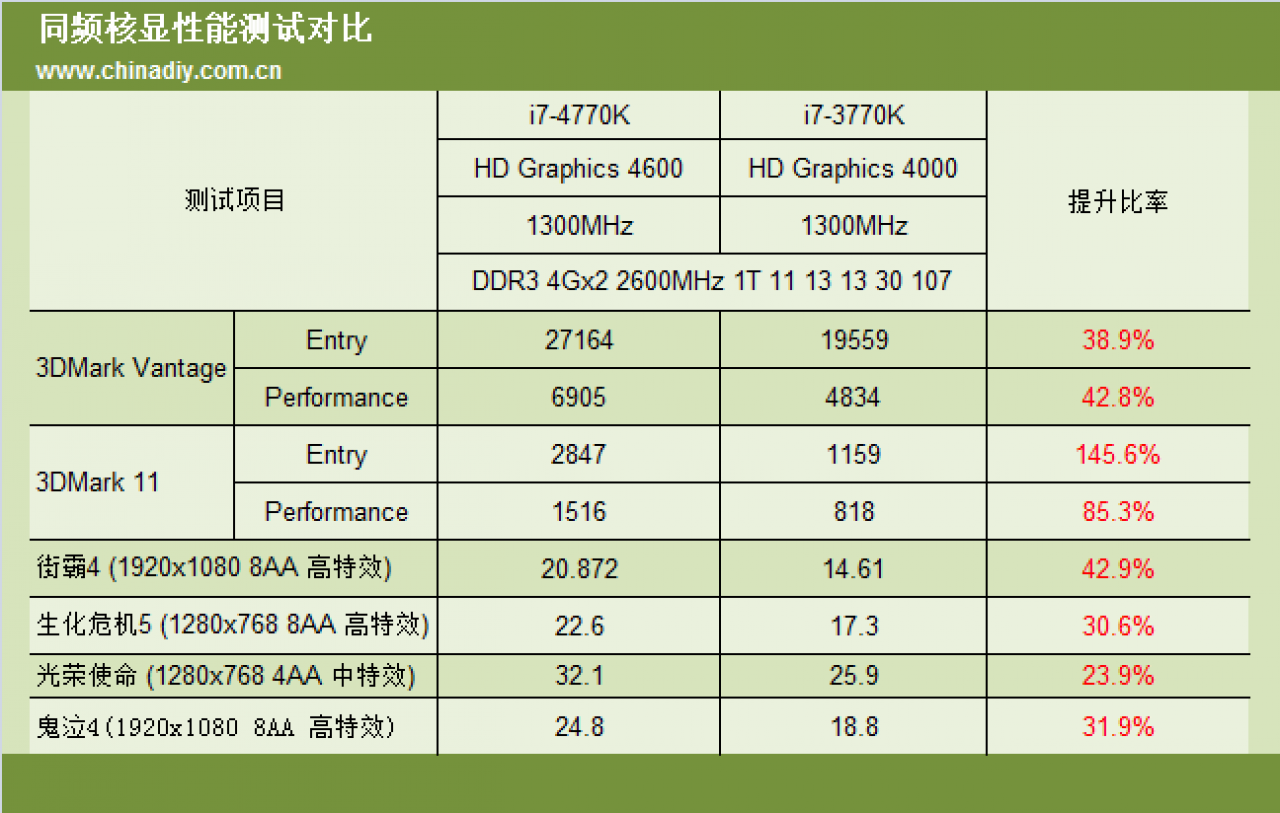 [11/05/2013] Intel Core i7-4770K: Benchmarks und Test der Haswell-CPU veröffentlicht (5)