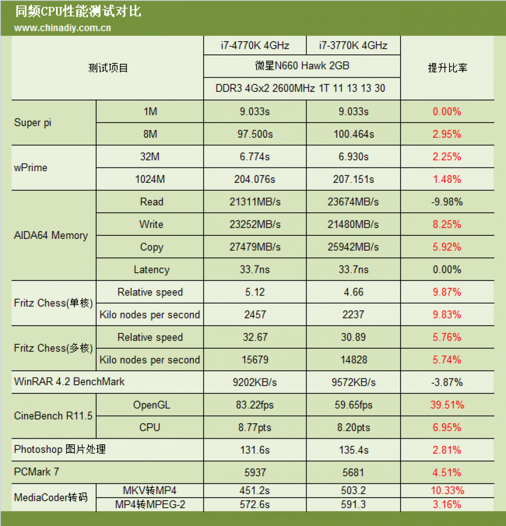 [11/05/2013] Intel Core i7-4770K: Benchmarks und Test der Haswell-CPU veröffentlicht (7)