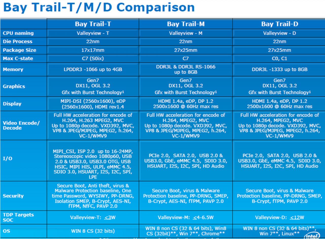 [07/05/2013] Neues Datum für den Launch: Neben Haswell-Y kommen auch eine Reihe neuer CPUs mit Valleyview-SoC. (7)