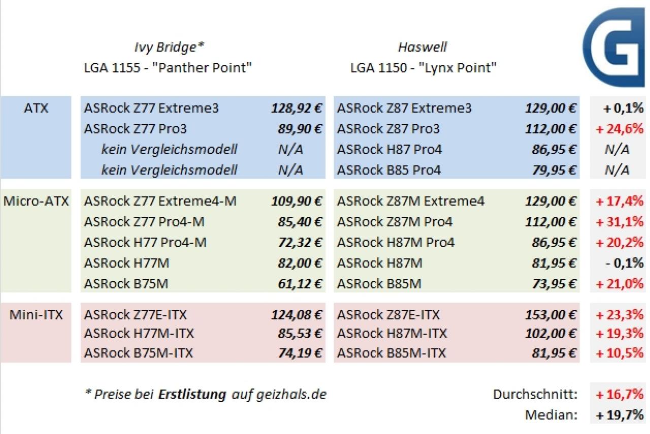 [03/05/2013] Werden die Haswell-Mainboards teurer? (15)