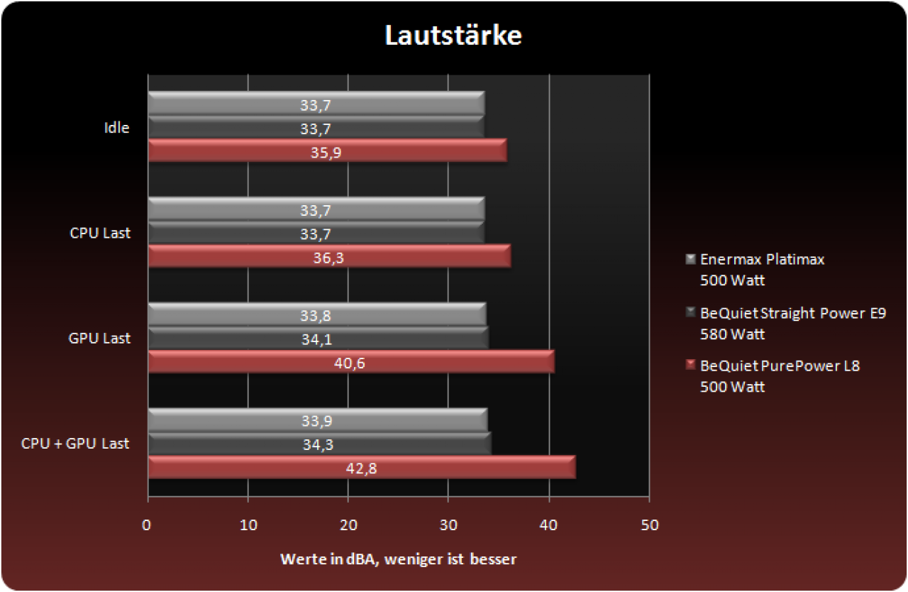 [17/06/2013] PCGHX-Review: Das Bequiet Purepower L8 500 Watt im User-Test (1) (2)