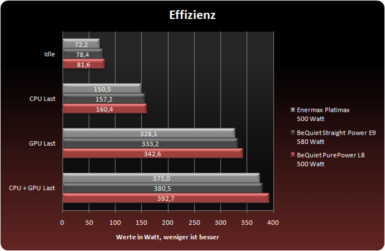 [17/06/2013] PCGHX-Review: Das Bequiet Purepower L8 500 Watt im User-Test (1) (4)