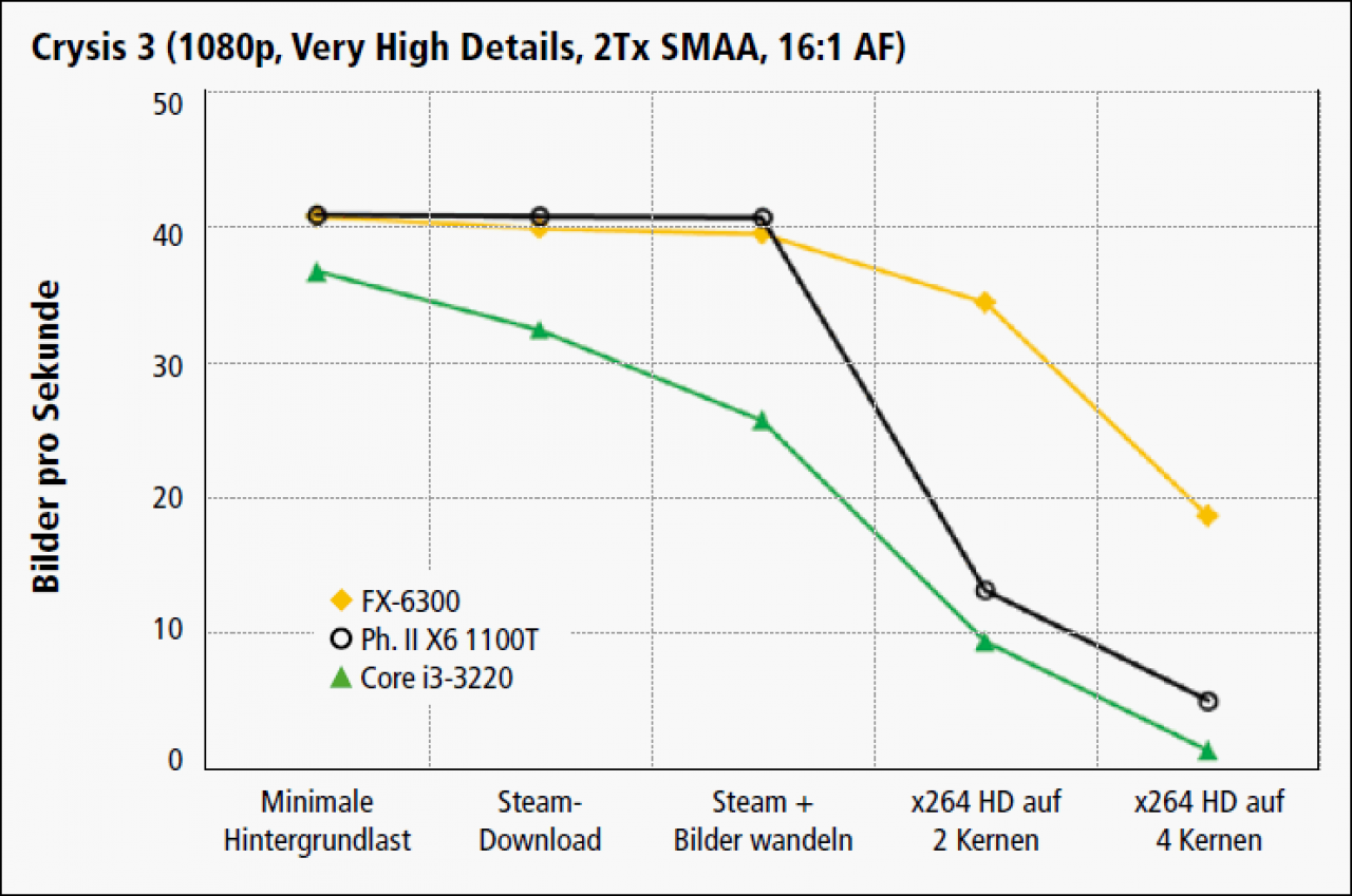 Crysis 3 (FX-6k, Phenom II X6, Core i3)