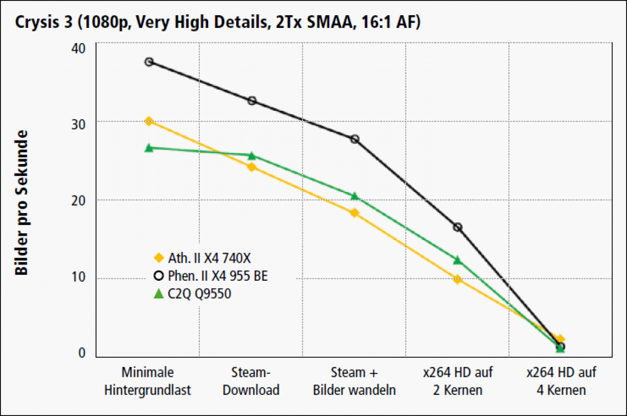 Crysis 3 (Athlon II X4, Phenom II X4, C2Q)