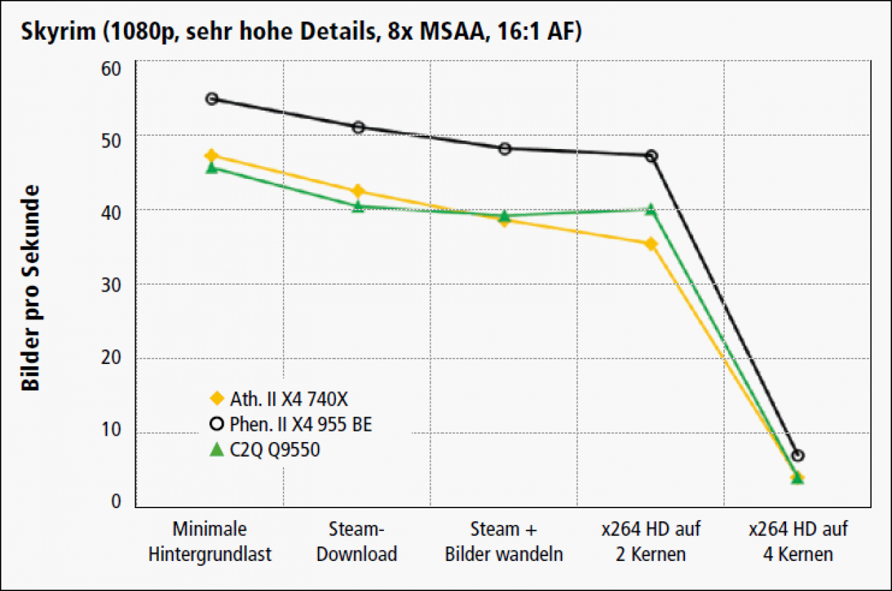 Skyrim (Athlon II X4, Phenom II X4, C2Q)
