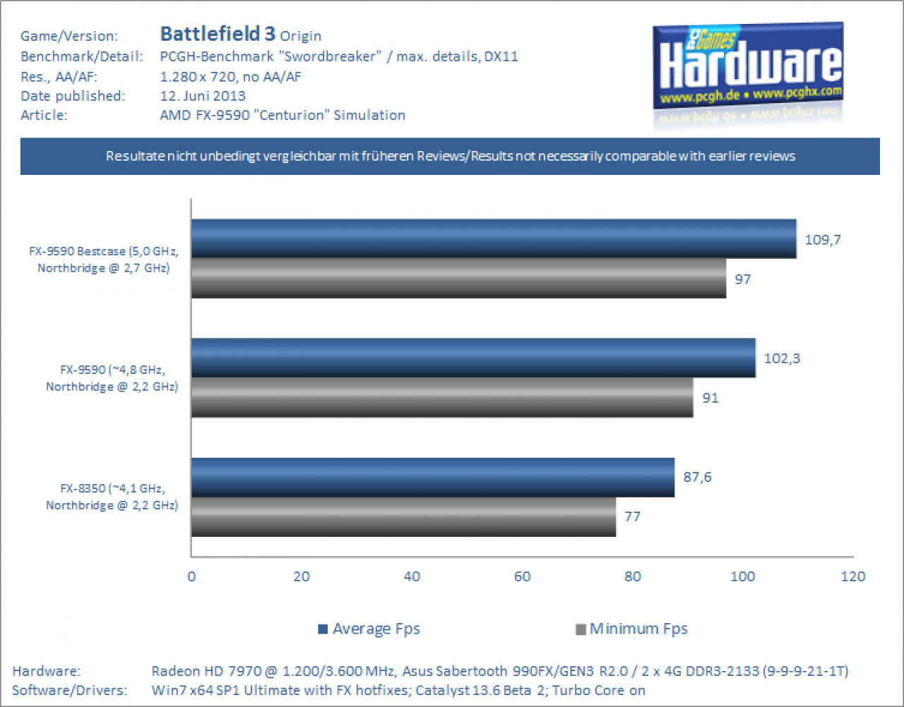 FX 9590 Centurion Review/Simulation Battlefield 3