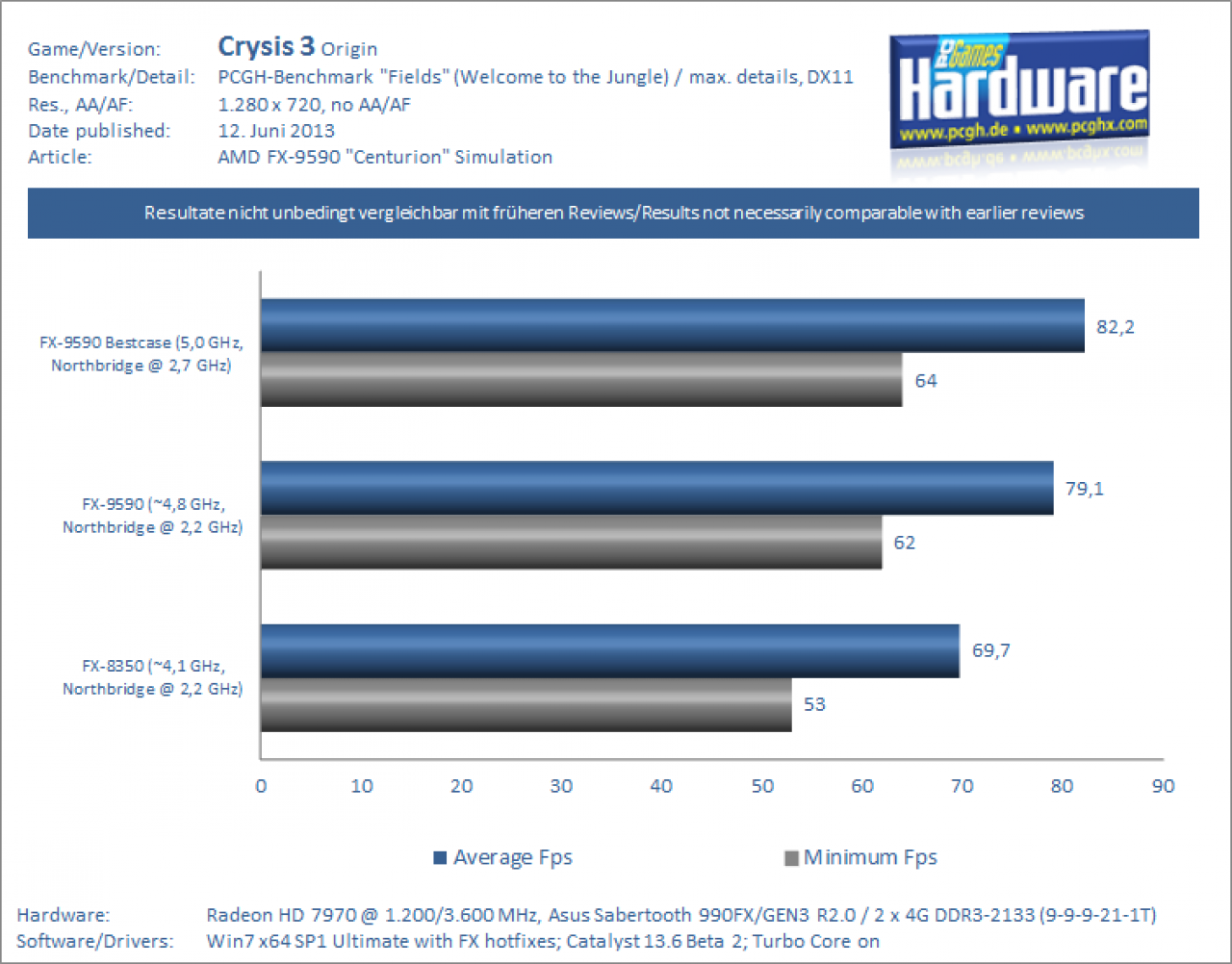 FX 9590 Centurion Review/Simulation: Crysis 3