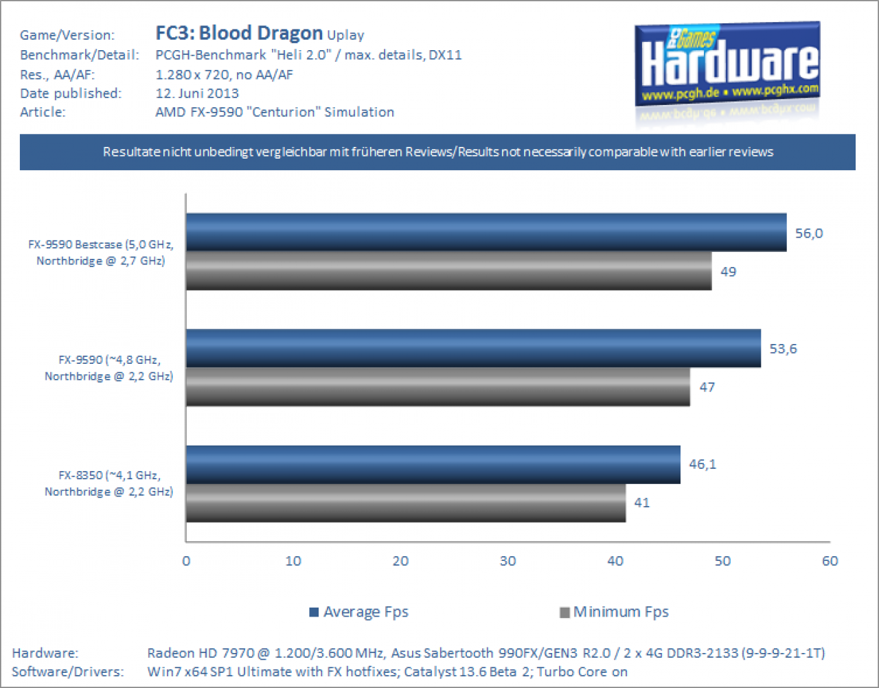 FX 9590 Centurion Review/Simulation: Far Cry 3 Blood Dragon