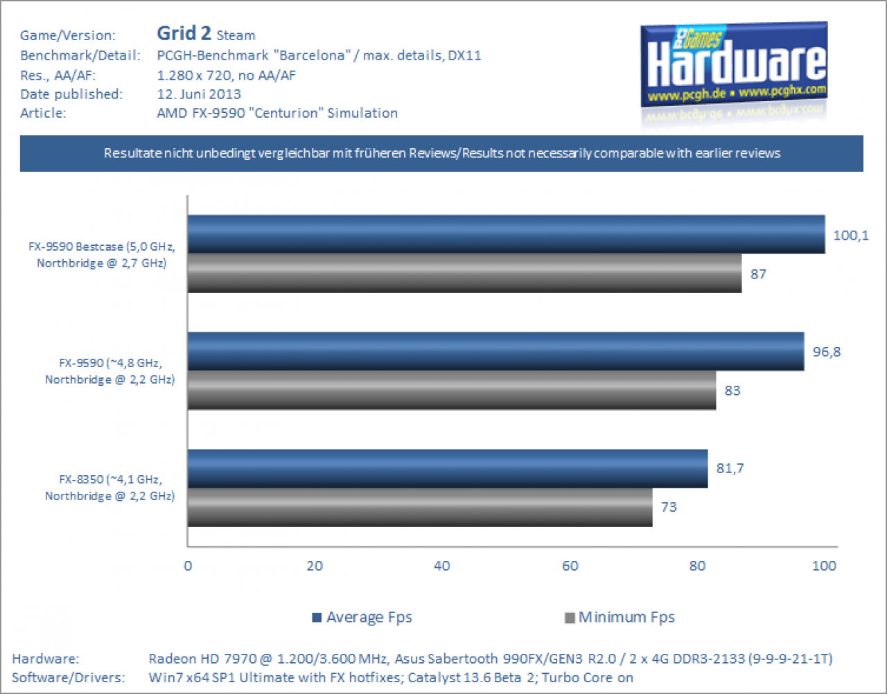 FX 9590 Centurion Review/Simulation: Grid 2