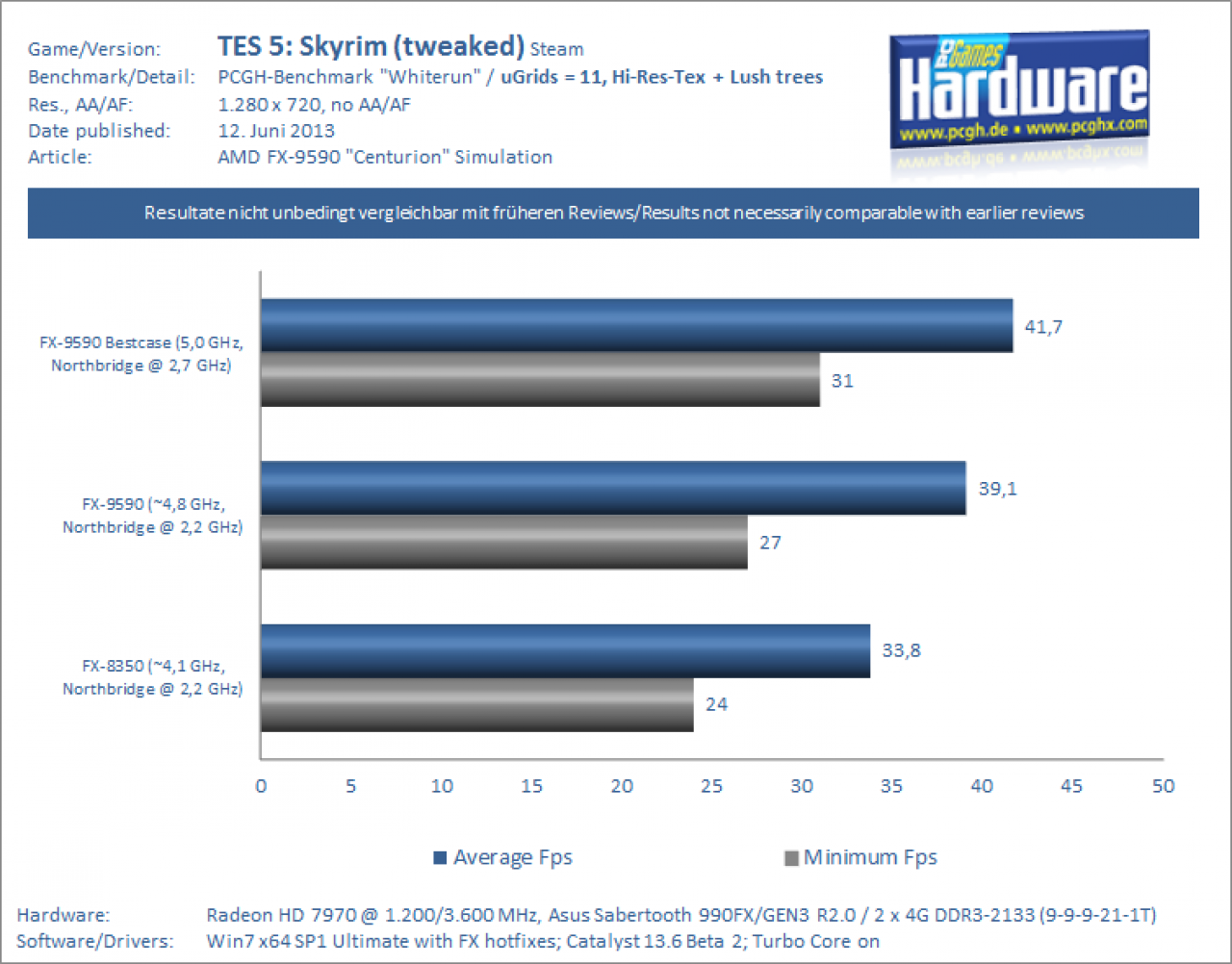 FX 9590 Centurion Review/Simulation: TES 5 Skyrim