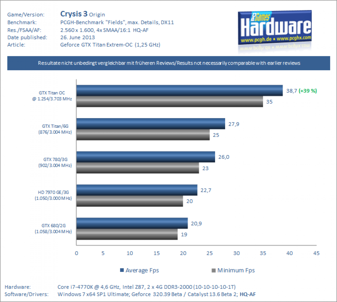 GTX Titan @ 1.254/3.703 MHz: Crysis 3