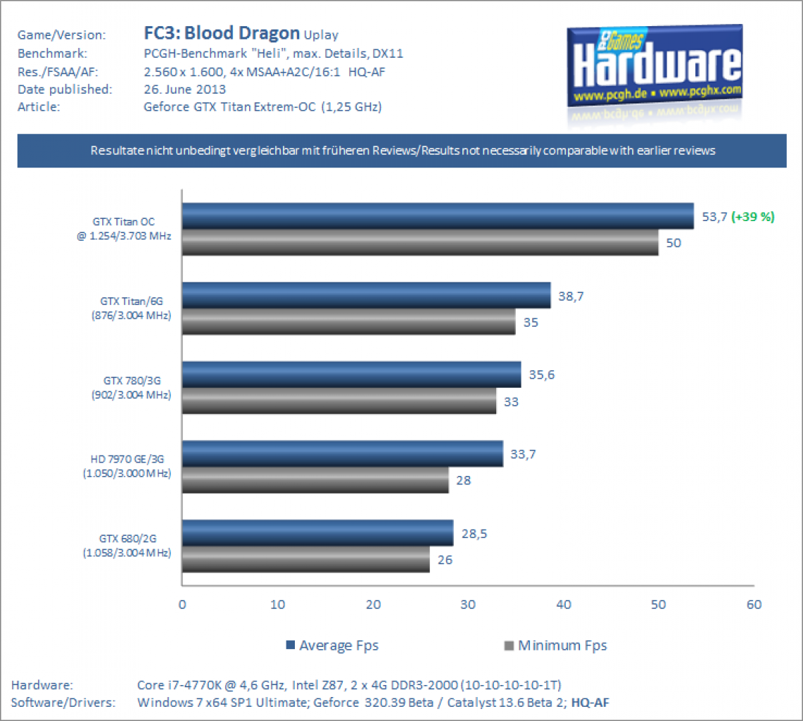 GTX Titan @ 1.254/3.703 MHz: FC3 Blood Dragon