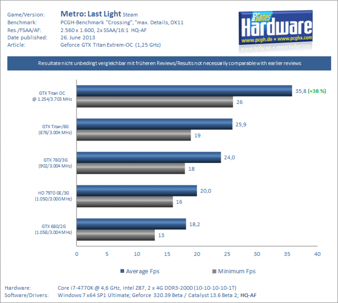 GTX Titan @ 1.254/3.703 MHz: Metro Last Light
