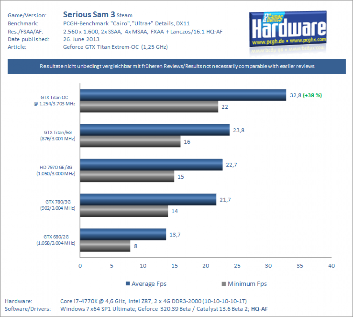 GTX Titan @ 1.254/3.703 MHz: Serious Sam 3