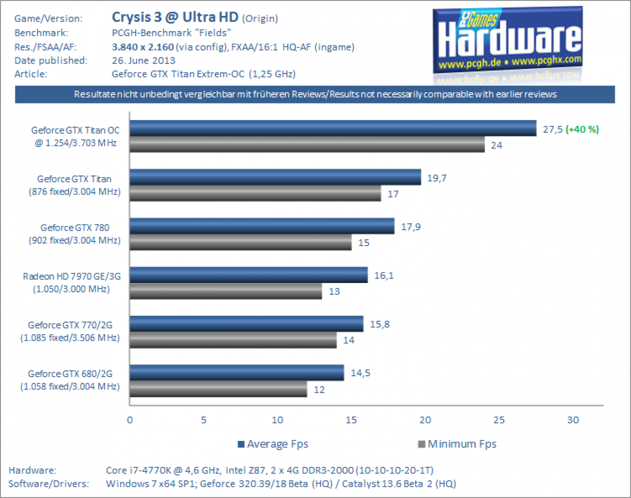 GTX Titan @ 1.254/3.703 MHz: Ultra HD in Crysis 3