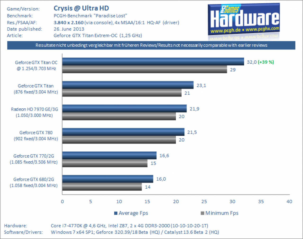 GTX Titan @ 1.254/3.703 MHz: Ultra HD in Crysis