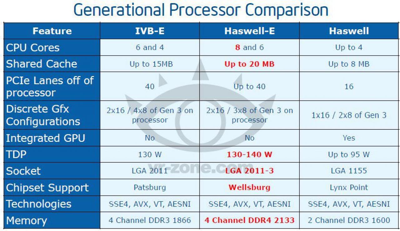 [15/06/2013] Haswell-E kommt angeblich 2014 mit acht Kernen, DDR4 und X99-PCH (3)