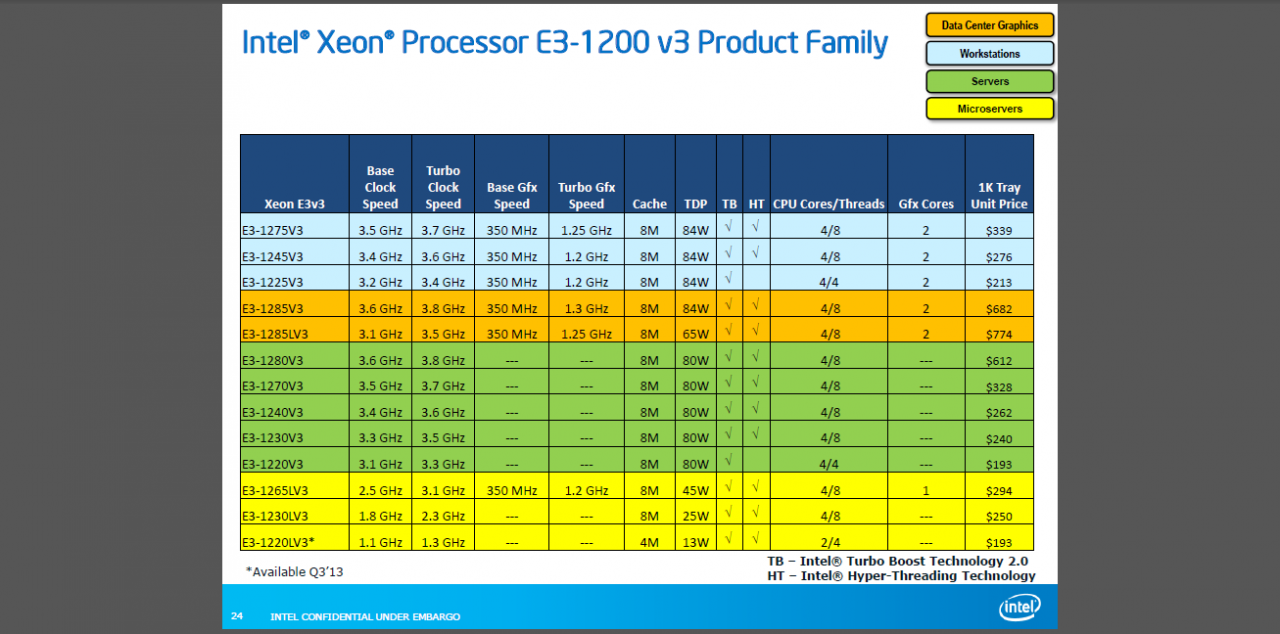 [03/06/2013] Intel Haswell: Xeon E3-1200 v3 vorgestellt