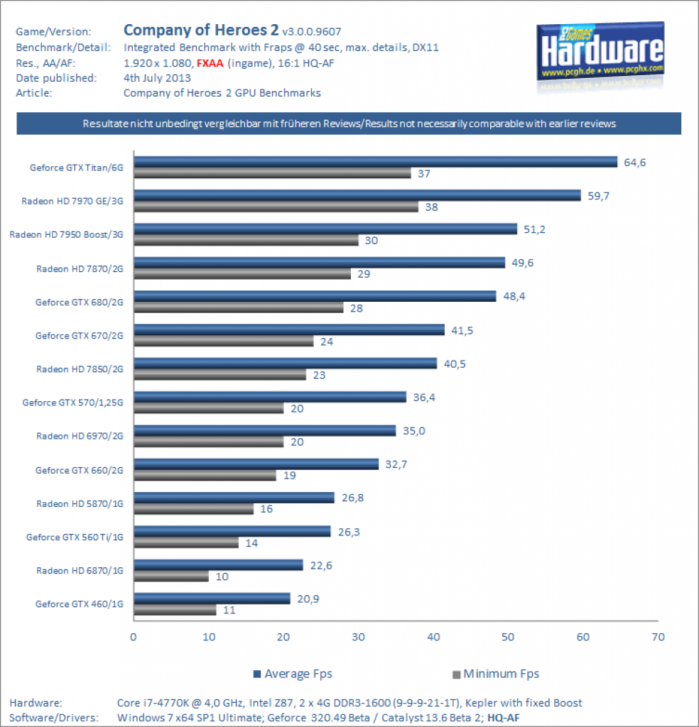 CoH 2 Benchmarks Retail 1080p FXAA