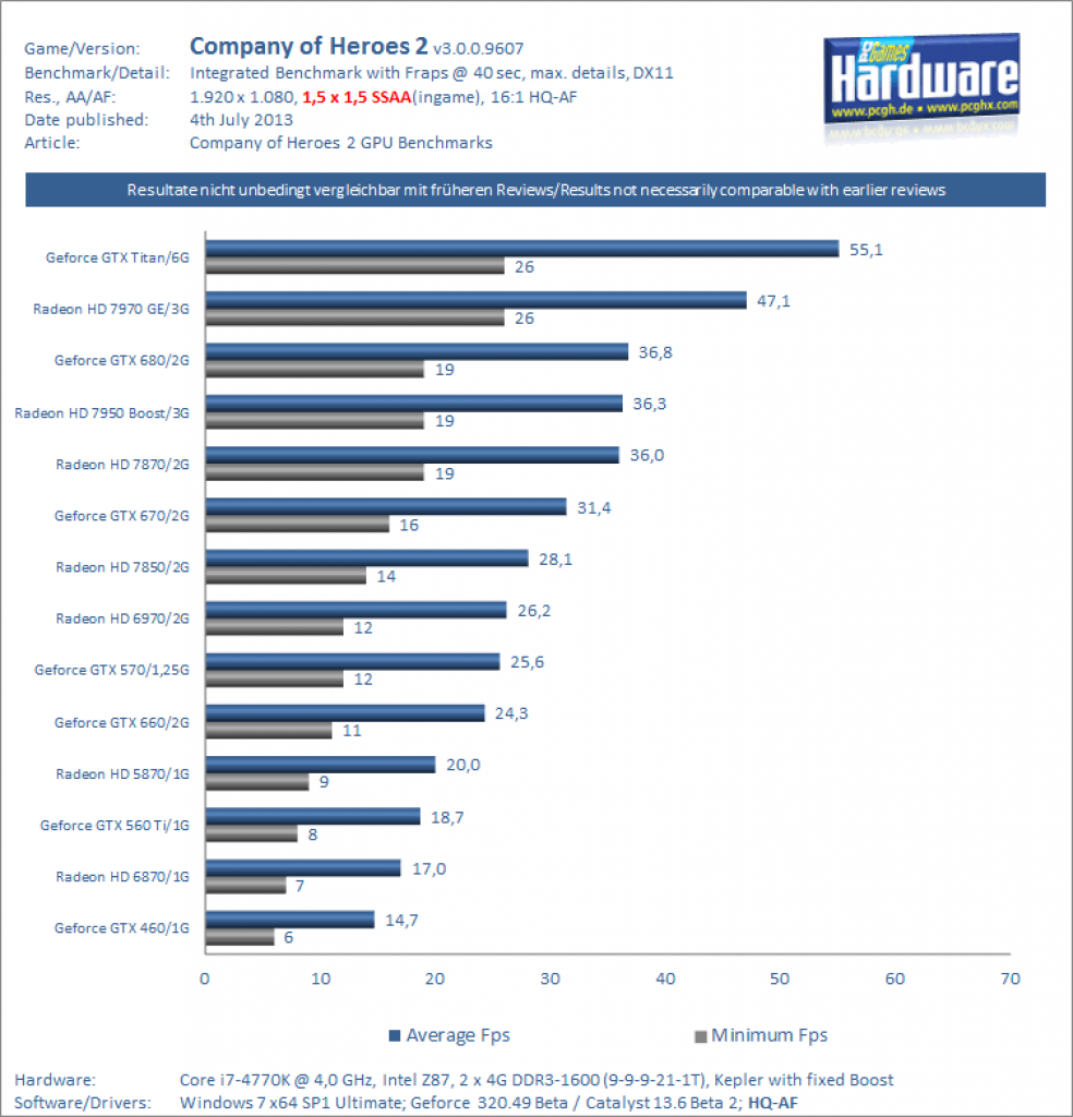 CoH 2 Benchmarks Retail 1080p SSAA