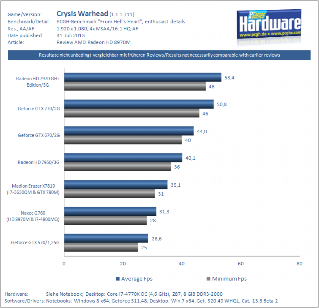 [31/07/2013] Crysis Warhead HD8970M