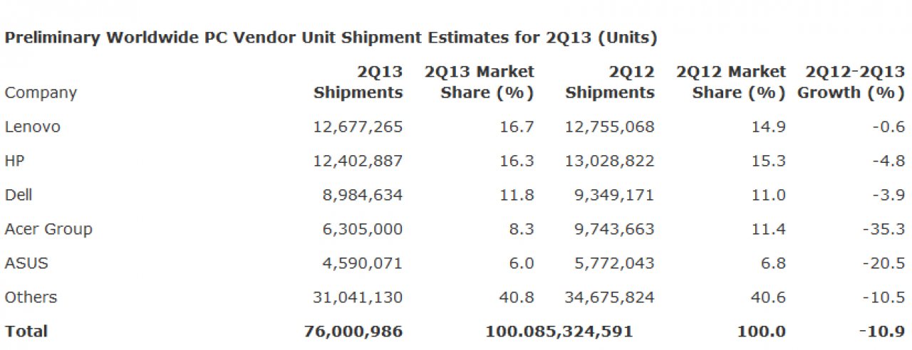 [11/07/2013] Gartner-Marktanalyse weltweit