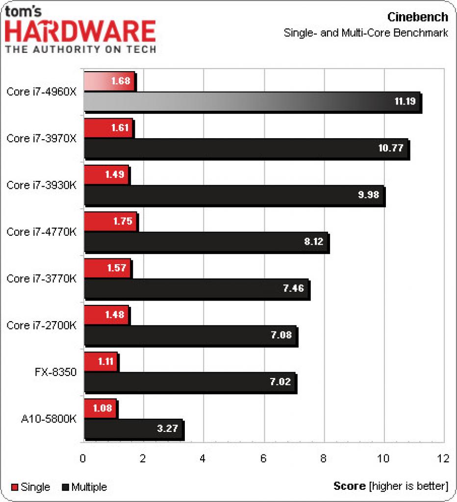 [18/07/2013] Intel Core i7-4960X: Ivy Bridge-E 6-Kerner im Vorabtest bei Tomshardware (3)