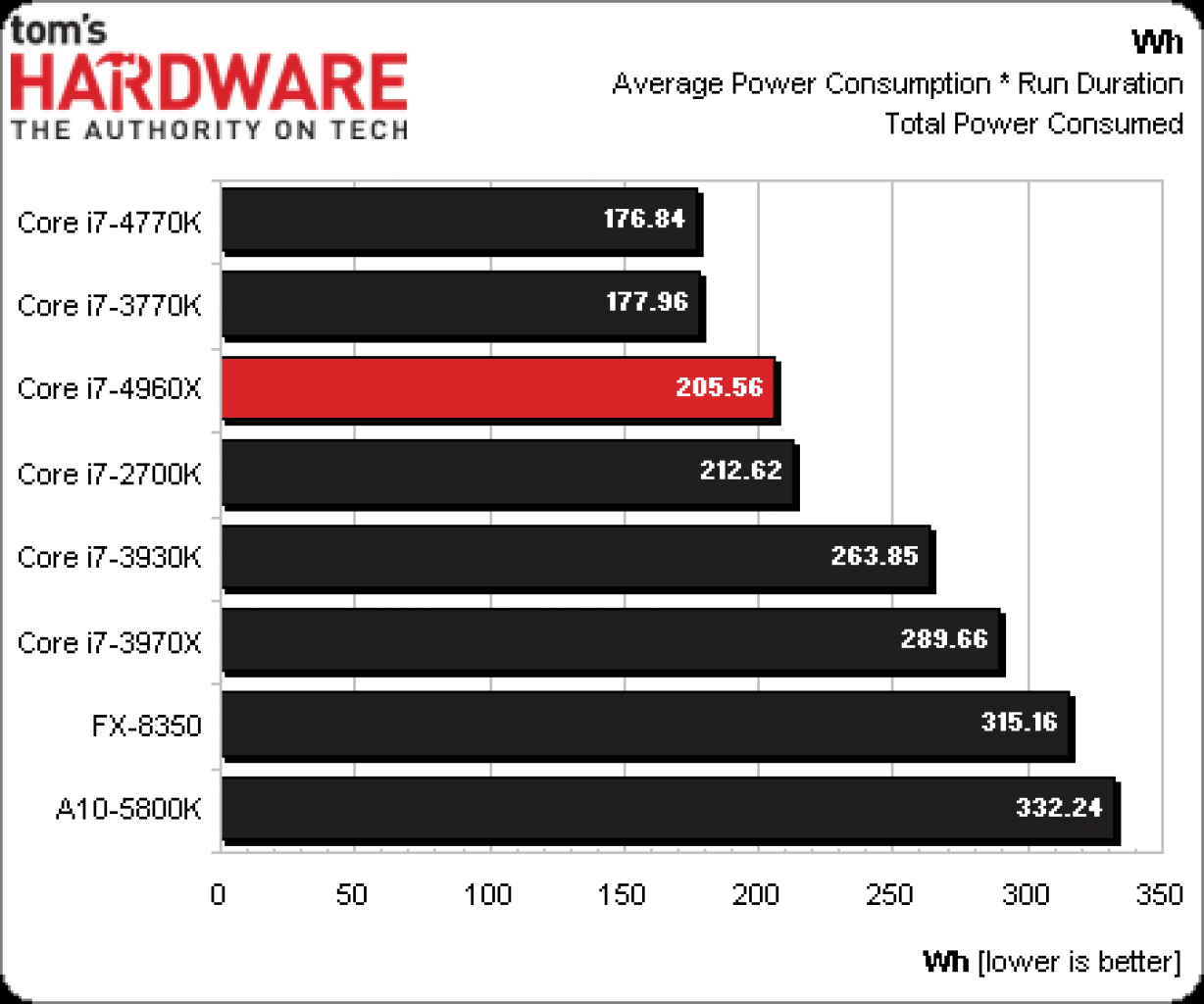 [18/07/2013] Intel Core i7-4960X: Ivy Bridge-E 6-Kerner im Vorabtest bei Tomshardware (2)