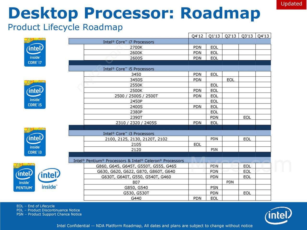 [09/07/2013] Intel stellt diverse Sandy-Bridge-CPUs ein