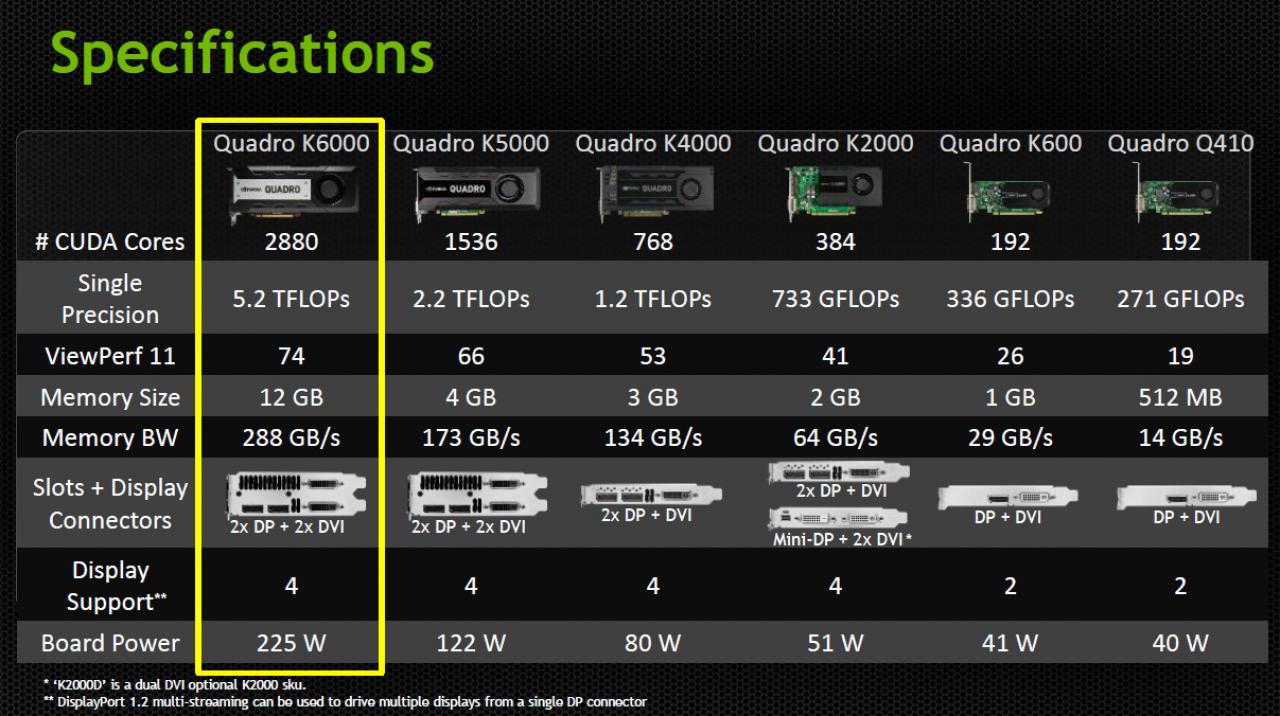 [23/07/2013] Quadro K6000: 5,2 TFLOPS dank 2.880 ALUs @ 900 MHz
