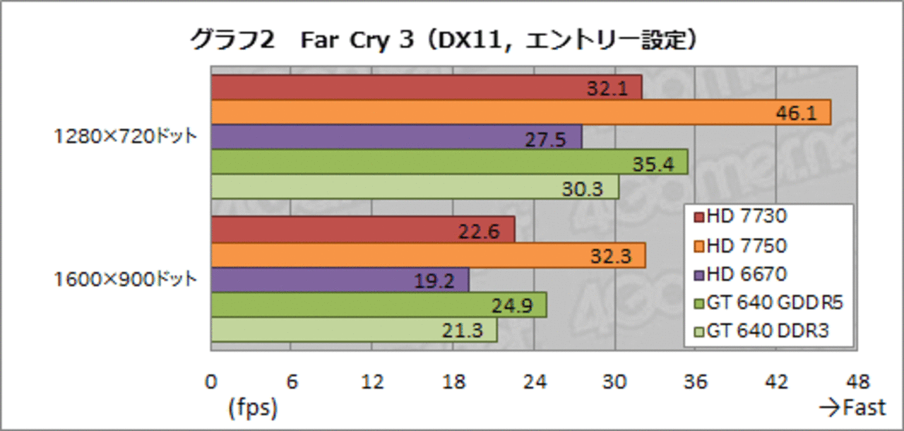 [14/07/2013] AMD Radeon HD 7730: Test und Custom-Grafikkarten enthüllt (5)