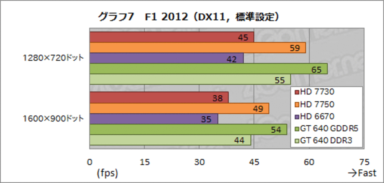 [14/07/2013] AMD Radeon HD 7730: Test und Custom-Grafikkarten enthüllt (6)