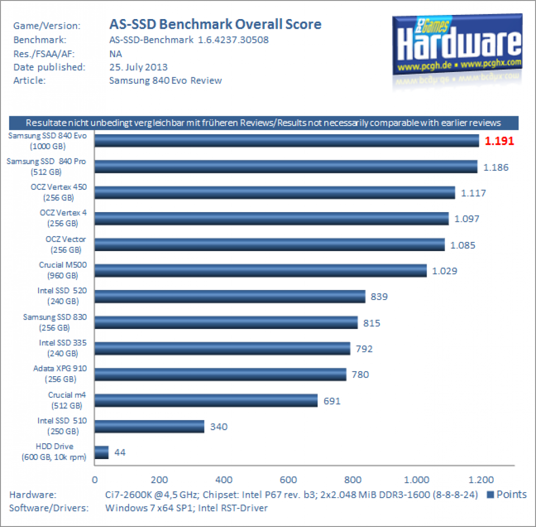 Samsung 840 Evo AS-SSD Score