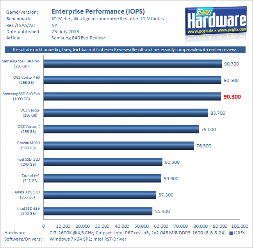 Iometer IOPS