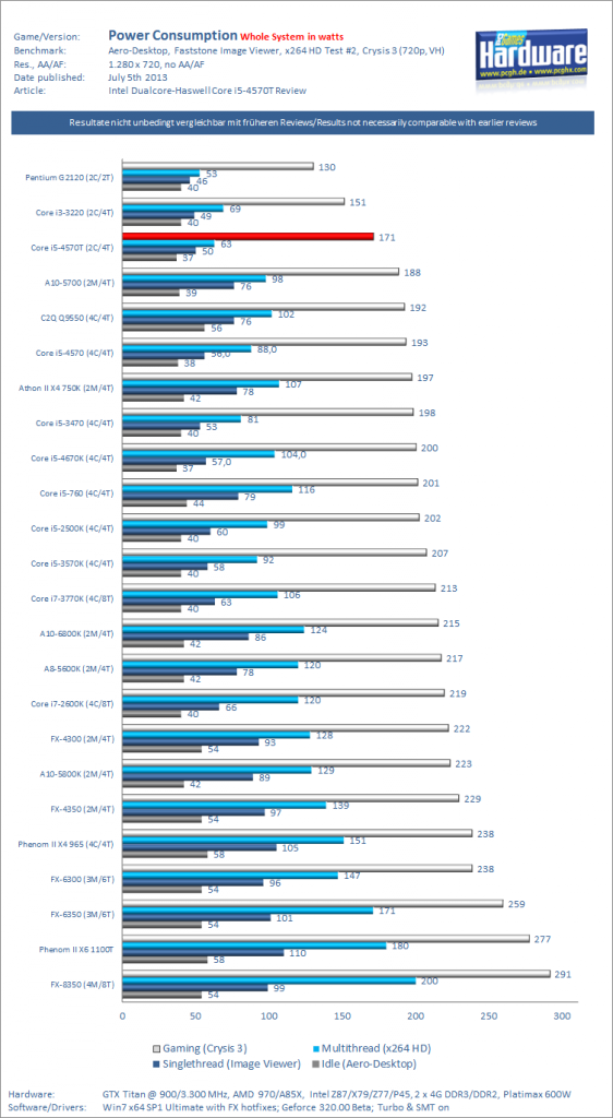 [05/07/2013] Test Intel Dualcore Haswell 4570T x Power