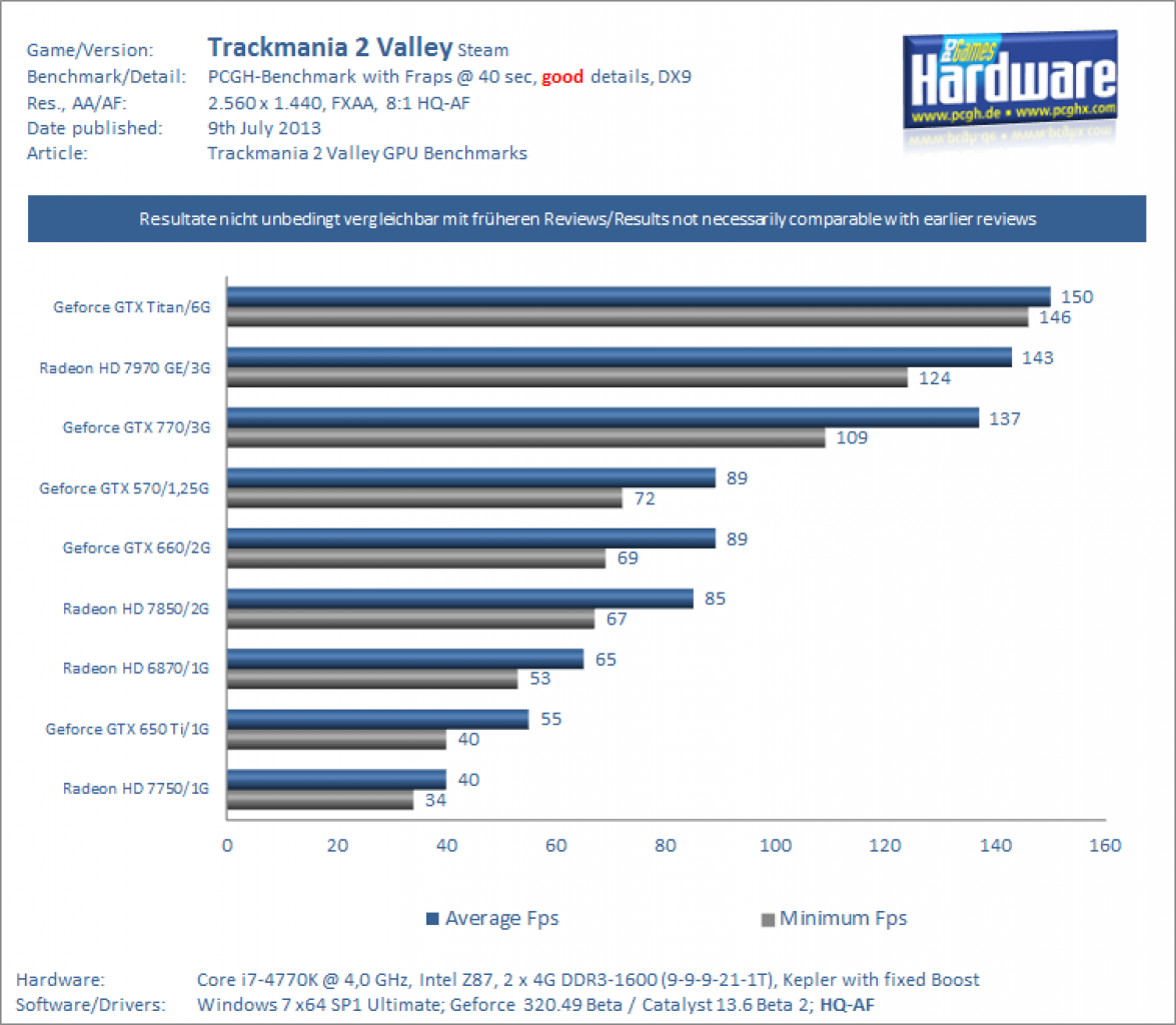 Trackmania Valley Benchmark 1440p Gut