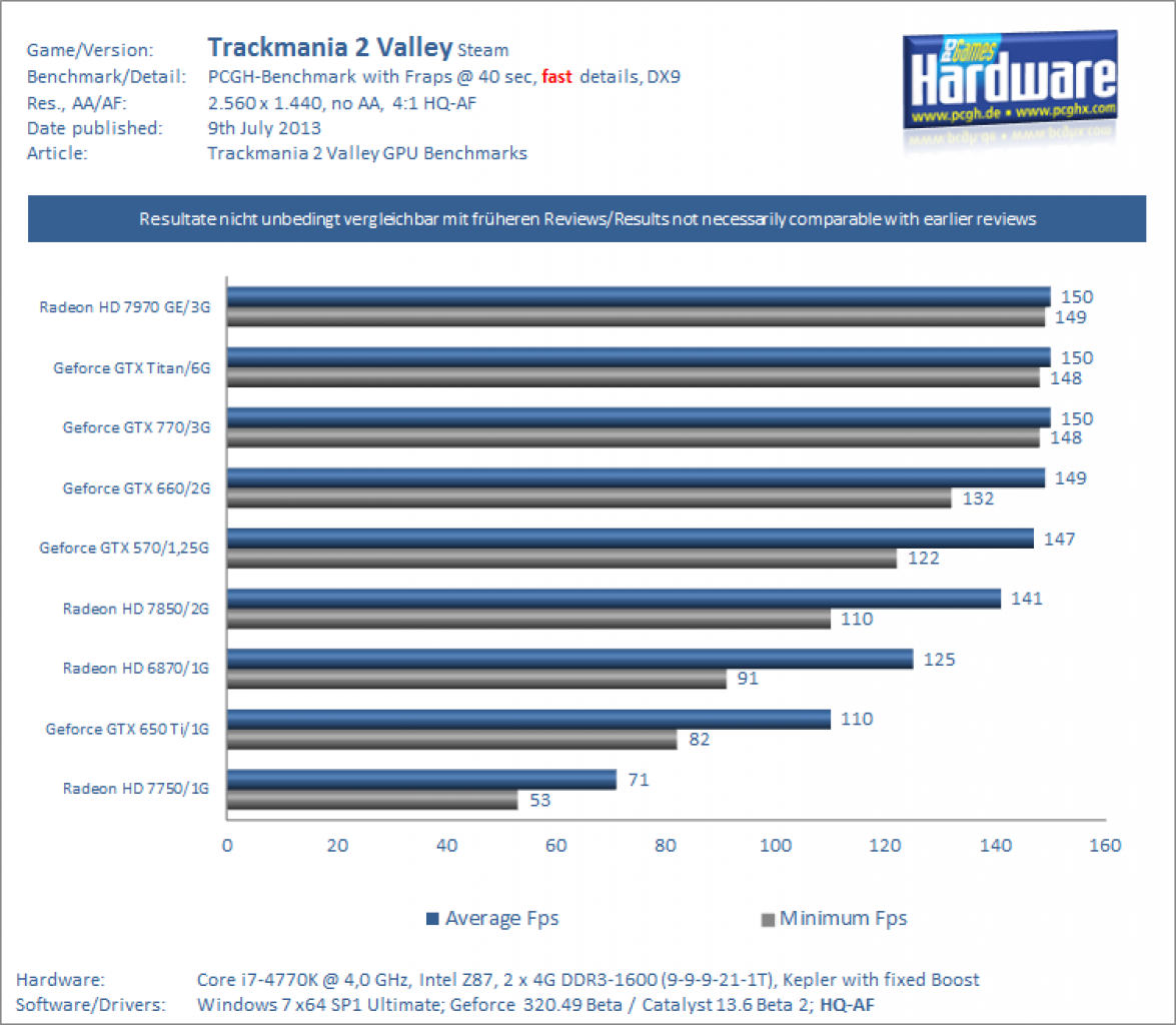 Trackmania Valley Benchmark 1440p Schnell