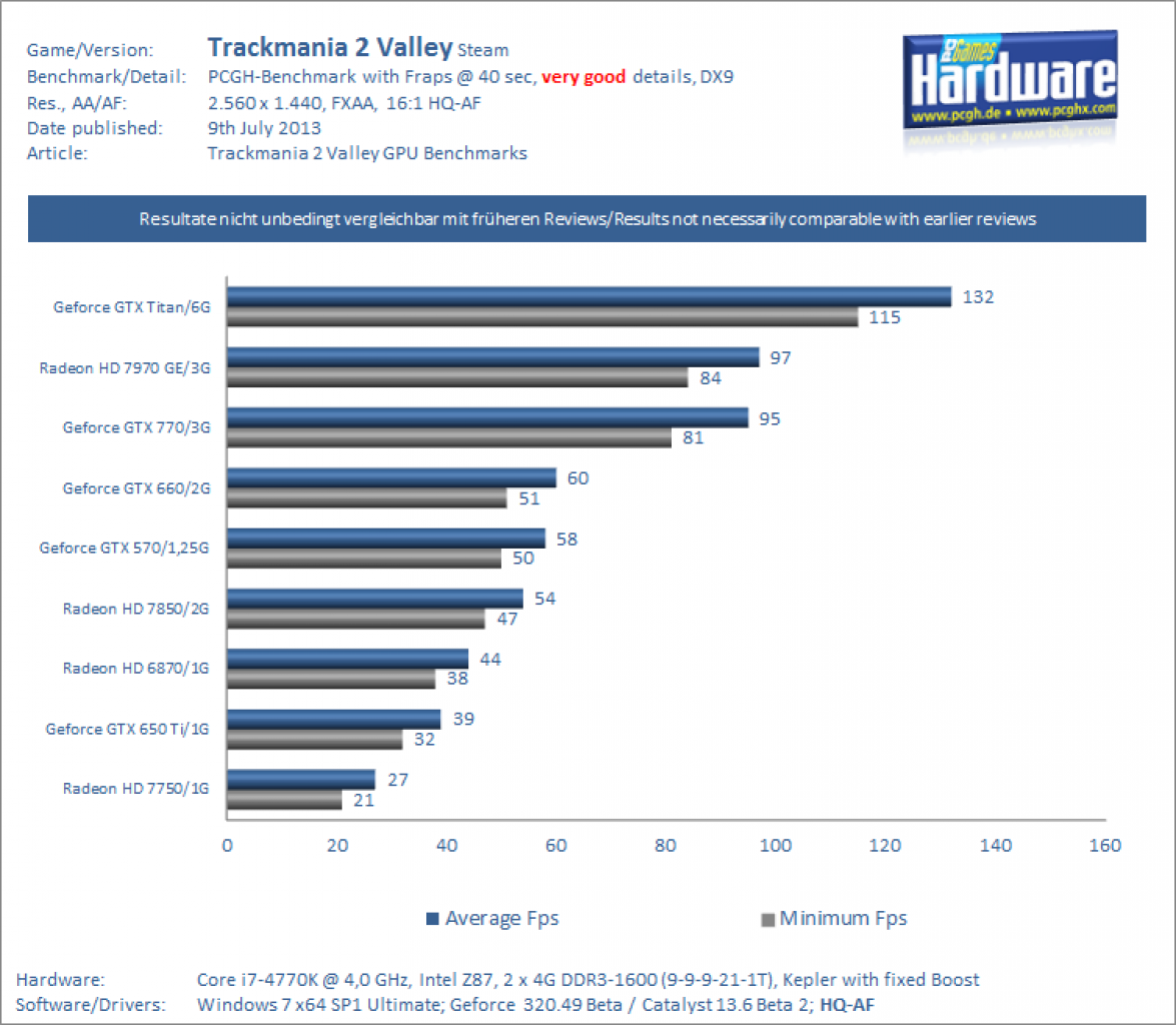 Trackmania Valley Benchmark 1440p Sehr Gut