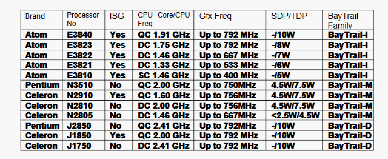 [04/07/2013] Inten Bay Trail: Geleakte Informationen listen die drei Modelle noch als Celeron respektive Pentium