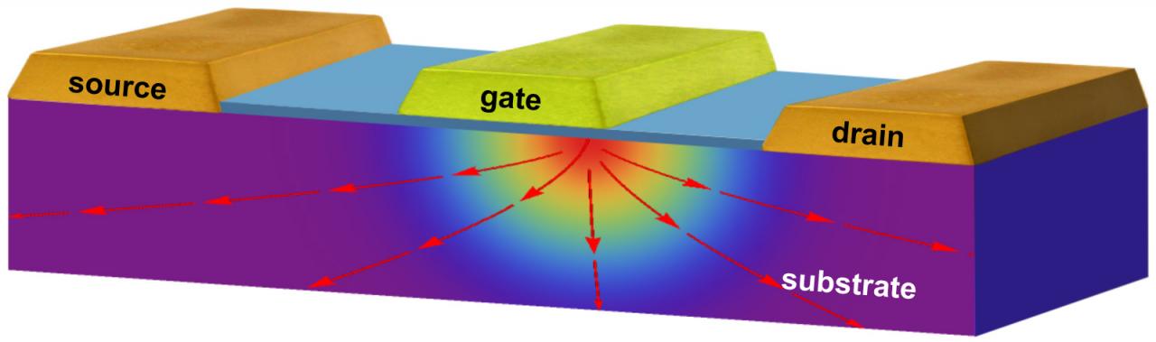 [04/08/2013] Gute Kühlung beginnt lange vor der Verbindung zwischen DIE und Heatspreader: Bereits innerhalb eines Transistors finden sich Hotspots, die die Funktion des Chips limitieren können.