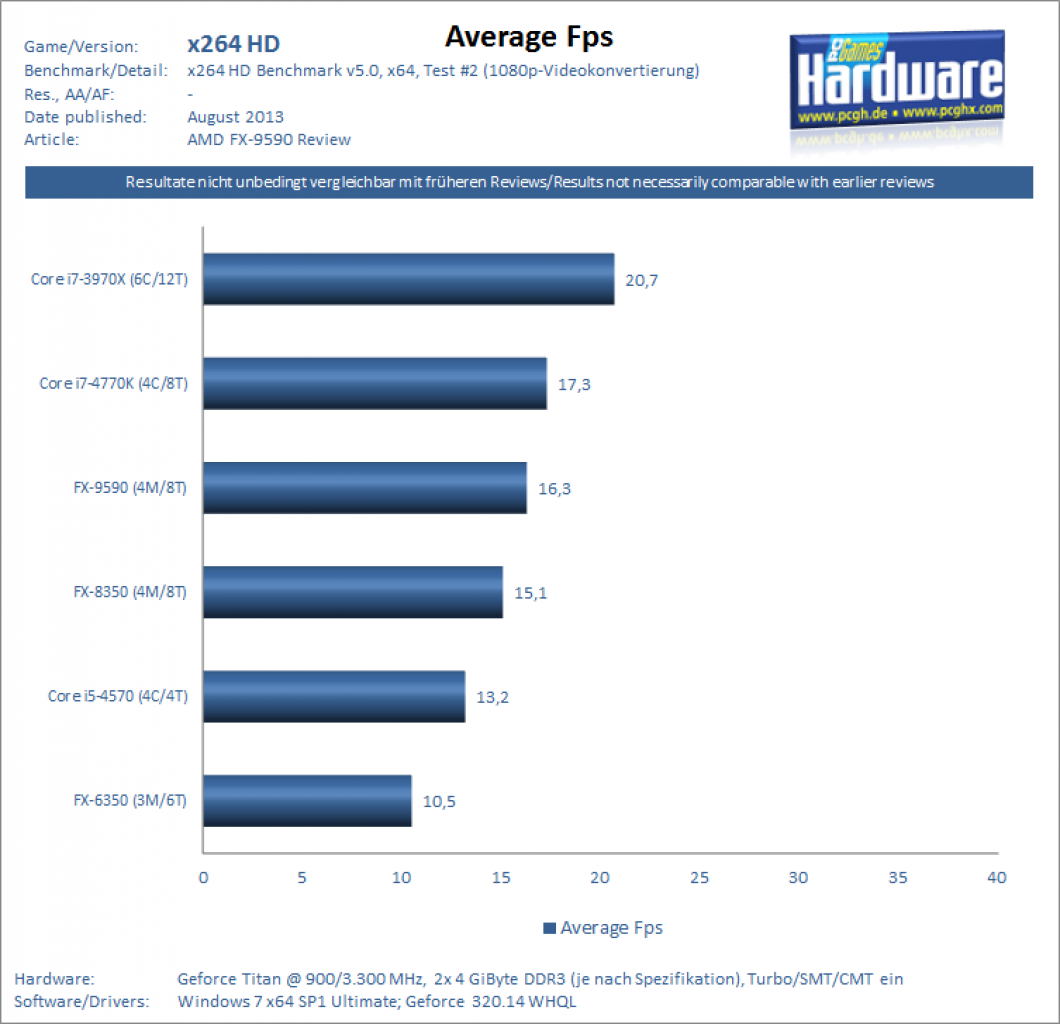AMD FX-9590 im Test: Was bringen fast 5 Gigahertz Takt? (3)